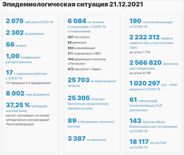 Коронавирус сразил более 2000 петербуржцев за сутки