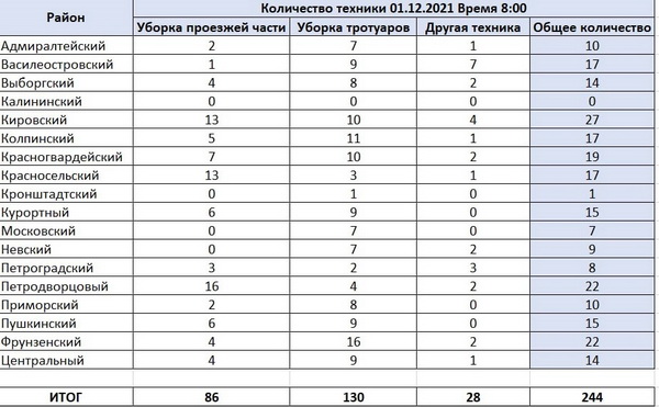 Смольный не смог спасти Петербург от снежных завалов